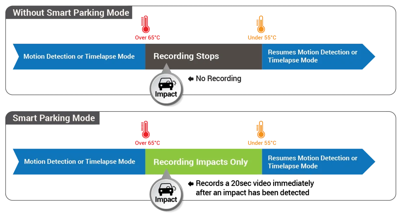 6. Smart Parking Mode