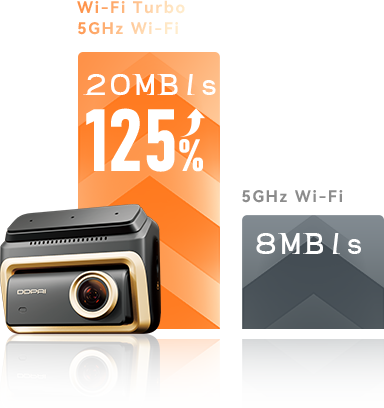 Share in Seconds with Wi-Fi Turbo
